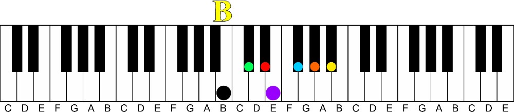 The Secret of the Circle of 4ths | Learn all 12 Major Keys