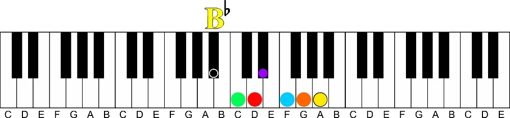 The Secret of the Circle of 4ths | Learn all 12 Major Keys