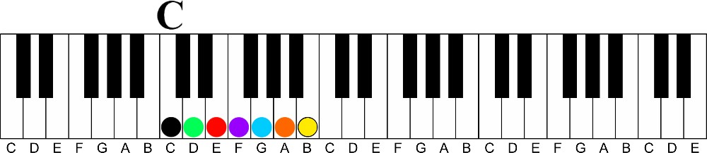 The Secret of the Circle of 4ths | Learn all 12 Major Keys