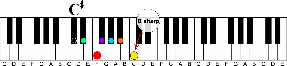 parallel lettered Major keys