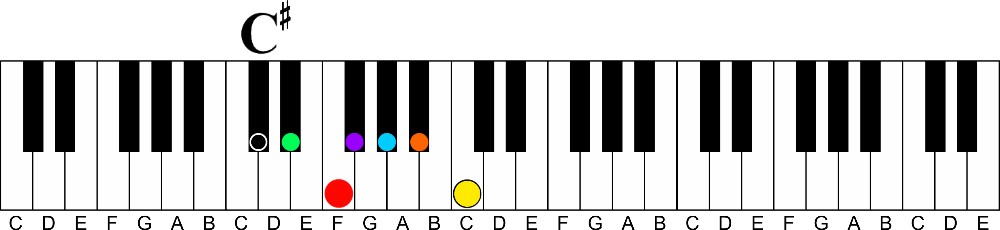 parallel lettered Major keys