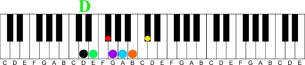 The Secret of the Circle of 4ths | Learn all 12 Major Keys