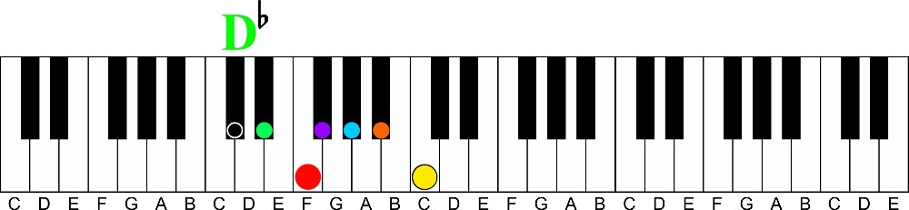 The Secret of the Circle of 4ths | Learn all 12 Major Keys