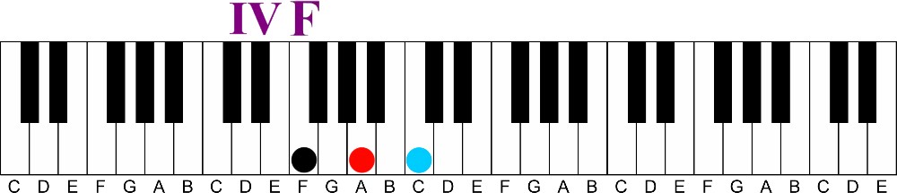 Secondary Dominants | The Non-family Member Chords