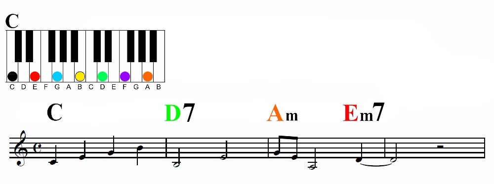 Chord Context | The Secret that Makes Music Simple