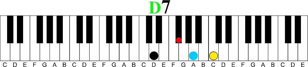 Secondary Dominants | The Non-family Member Chords