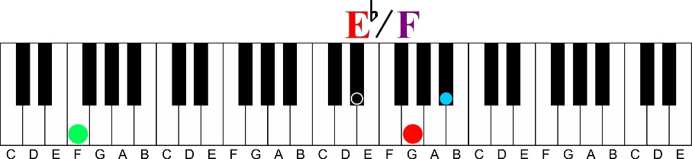 A Signature Gospel Sound | Triads over Pedal Point