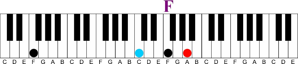 A Signature Gospel Sound | Triads over Pedal Point