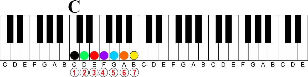 The Sequence of Learning Chords at the Piano