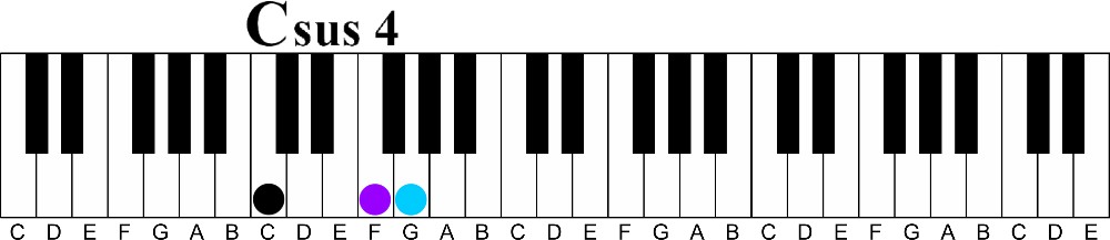 You also have a sus 4 in which the 4th is played in place of the 3rd