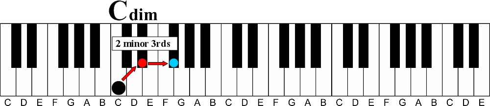 If you combine two minor 3rd intervals (2 half steps), you'll have a diminished chord