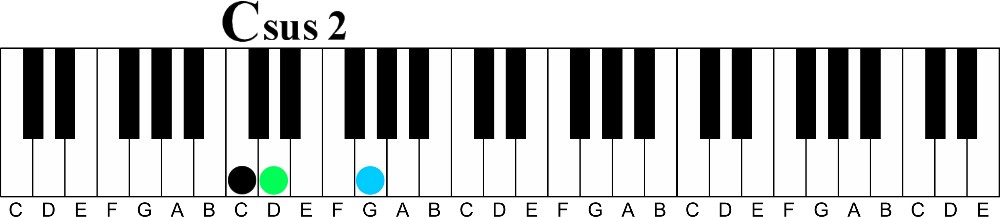 you have a sus 2 in which the 2nd is played in place of the 3rd