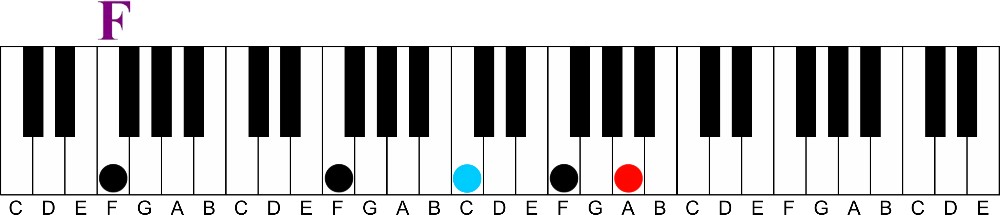 The 2/1 Breakup Pop Ballad Rhythm-F Major