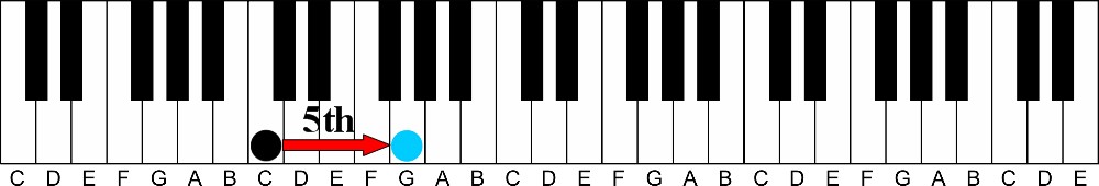 The “Rule of 9” Trick to Learn Interval