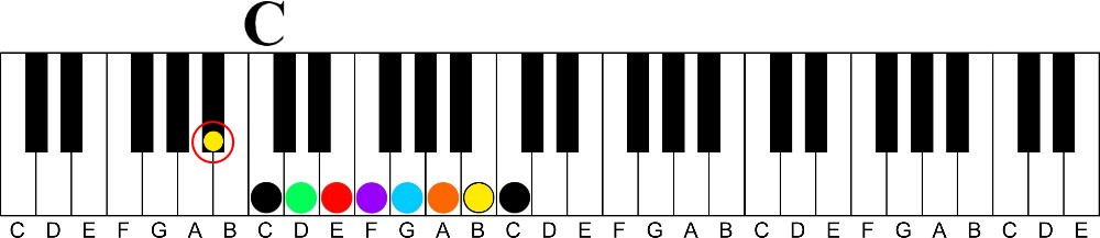 The Secret of the Circle of 4ths | Learn all 12 Major Keys