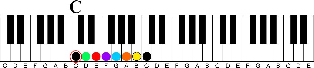 The Secret of the Circle of 4ths | Learn all 12 Major Keys