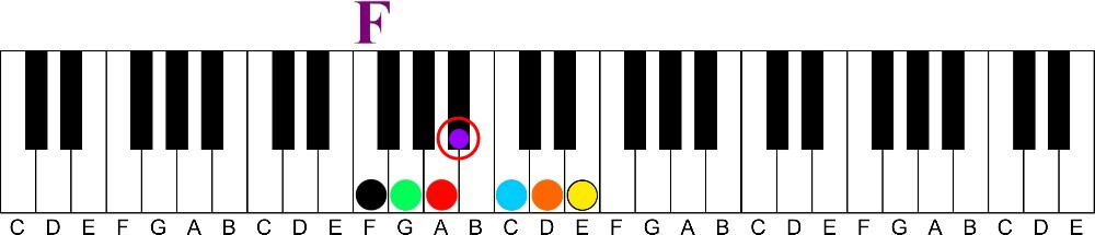 The Secret of the Circle of 4ths | Learn all 12 Major Keys