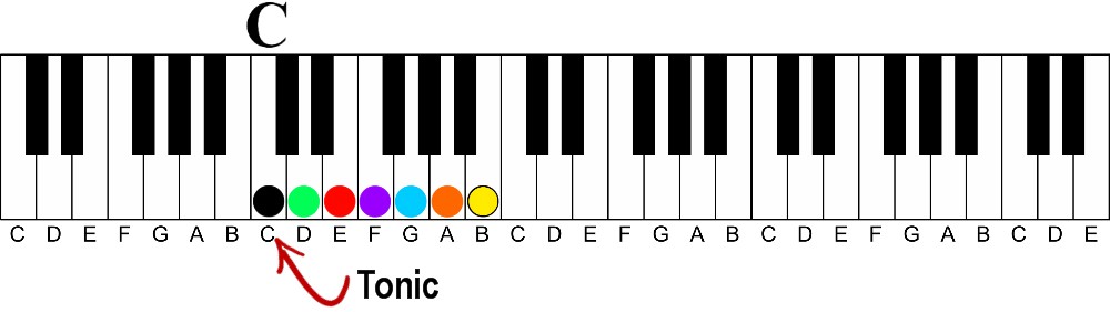 C-the tonic of the key of C Major