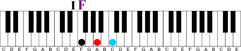 What Are the Primary Chords in a key of Music