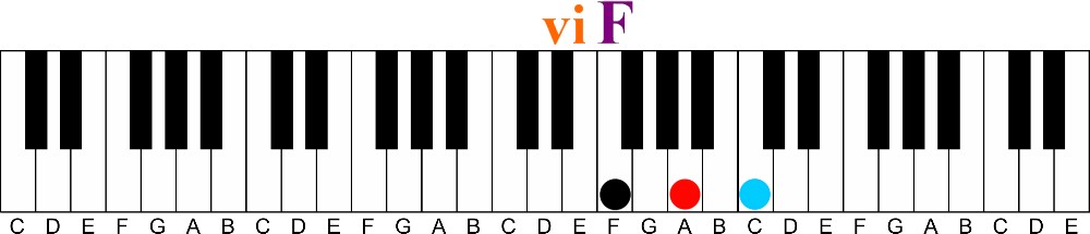 Primary chords VI F Major