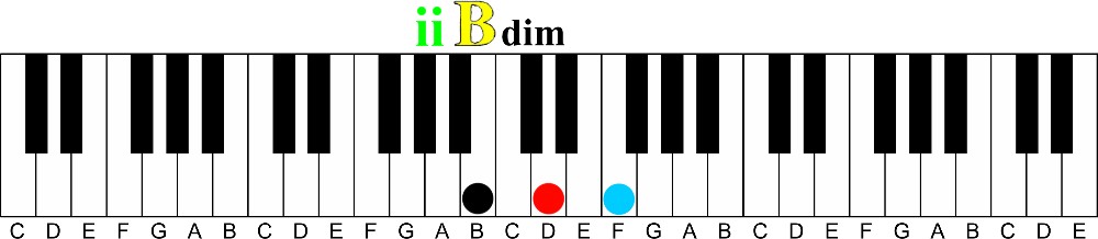 What Are the Primary Chords in a key of Music B diminished triad