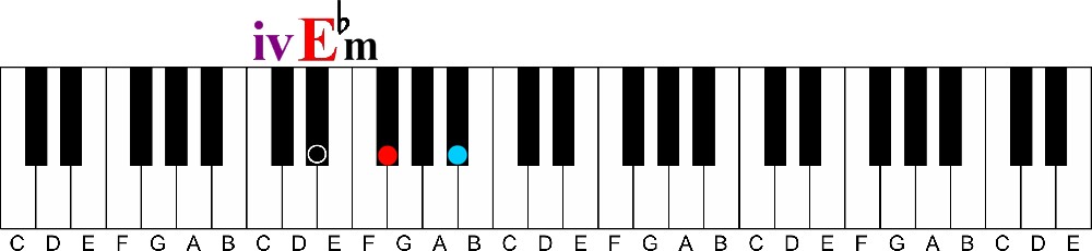 primary chords iv E flat minor