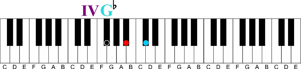 What Are the Primary Chords in a key of Music