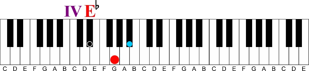 What Are the Primary Chords in a key of Music