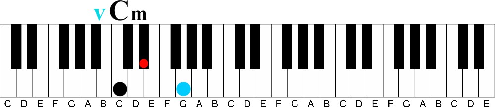 primary chords v C minor