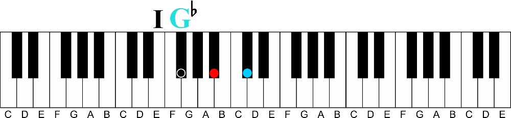 What Are the Primary Chords in a key of Music