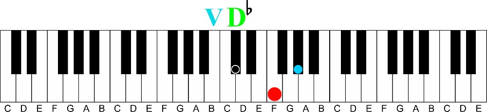 What Are the Primary Chords in a key of Music