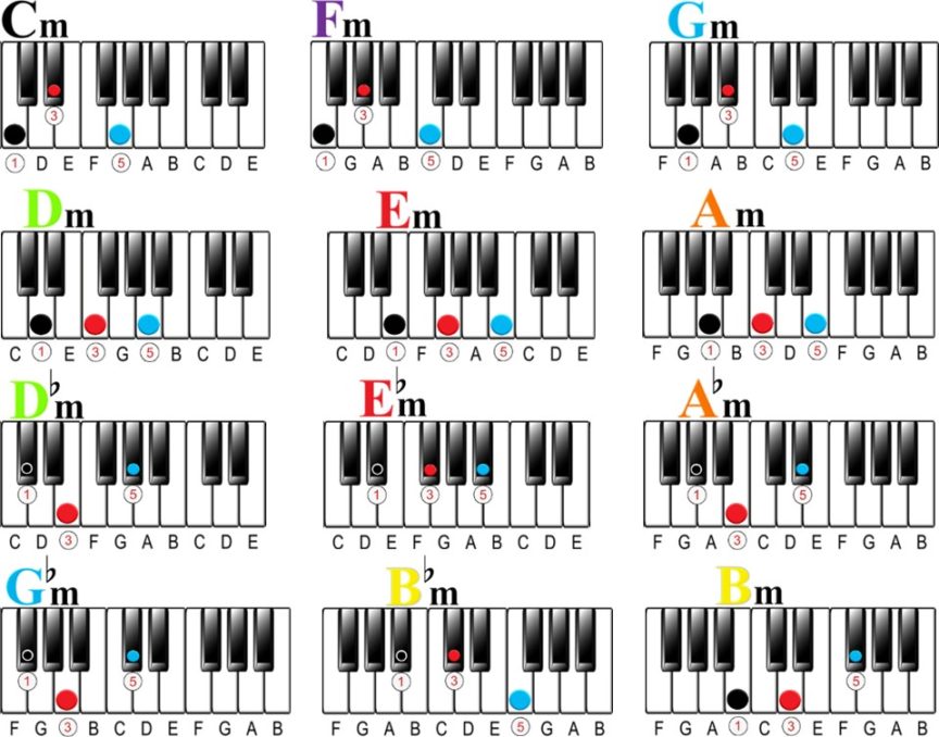 What Is A Minor Chord On The Piano 4447