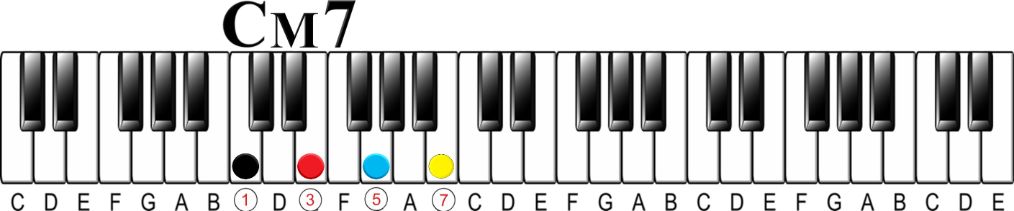 What is a Chord on the Piano?