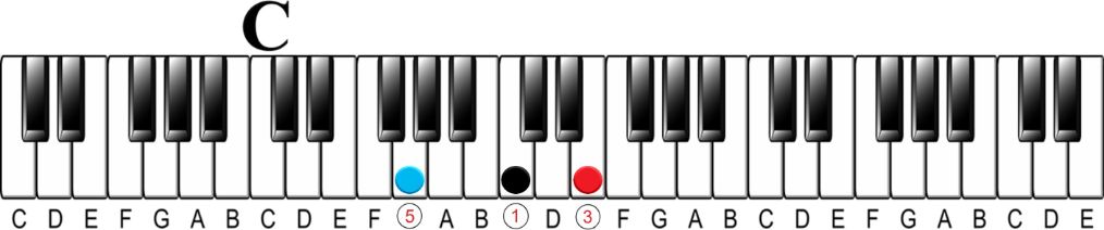 what is a chord?