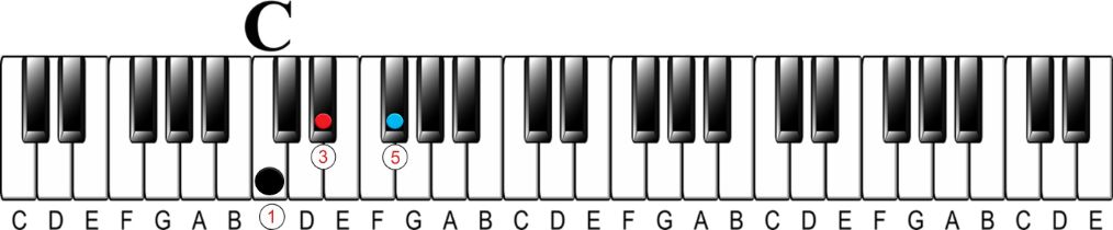 what is a chord?