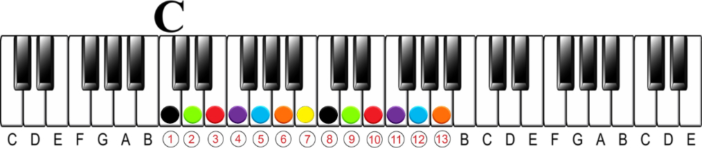 The 13#11 Chord | The Altered Chord that Fits in Anywhere