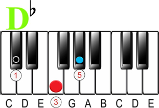 What is an Add2 Chord on the Piano-D flat Major