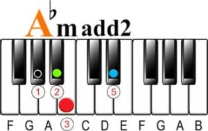 What Is An Add2 Chord On The Piano?