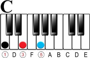 What is a Suspended Chord on the Piano-C Major