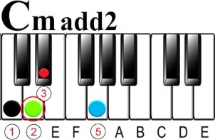 What is an Add2 Chord on the Piano-C minor Add2 illus