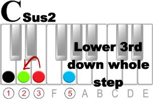 What is a Suspended Chord on the Piano-how to create C sus2