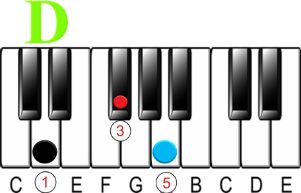 What is a Suspended Chord on the Piano-D Major