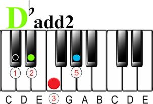 What is an Add2 Chord on the Piano-D flat add2