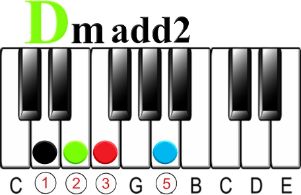 What is an Add2 Chord on the Piano-D minor Add2 chord