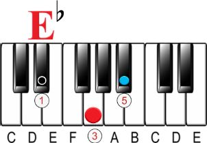 Eb Major Chord on Piano - How to Play the Eb Triad