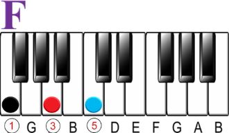 What is a Suspended Chord on the Piano-F Major