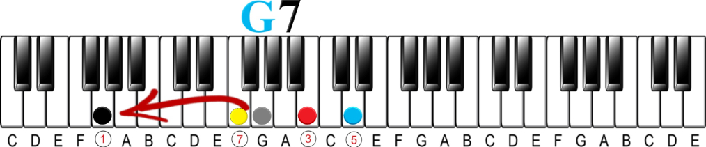 The 2-5-1 Chord Progression-G7 root down an octave 7th added