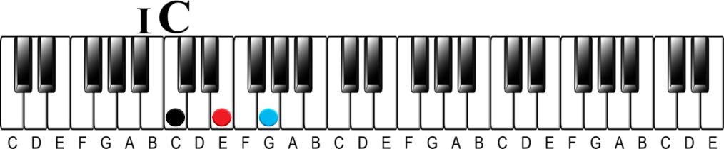 The I-iv-v Chord Progression