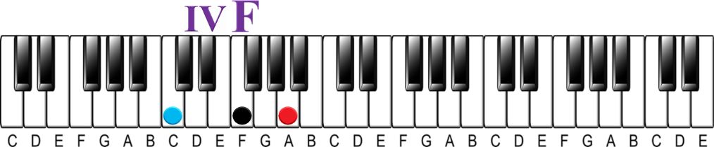 The I-iv-v Chord Progression-F Major triad 2nd inversion