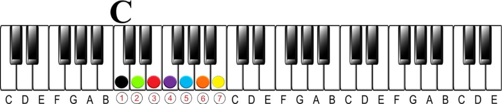 key of C Major